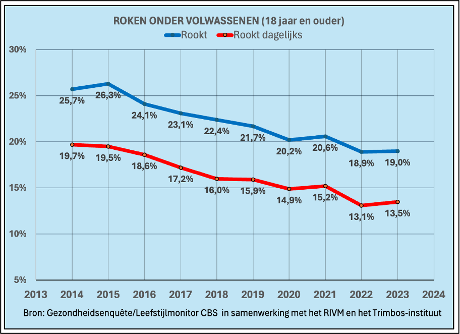 Aantal Rokers